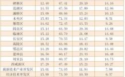 第7次全国人口普查各城市常住人口排名？7月份的西安多少度