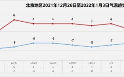 北京1月份气温一般是多少？3月份北京平均气温是多少度
