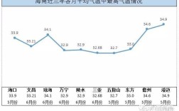 海南夏天的气温最高是多少摄氏度？海南夏天最高多少度的温度