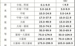 月降水量划分标准？降雨量一般多少
