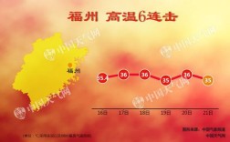 福建夏天最热多少度？今天福州白天最高温度多少