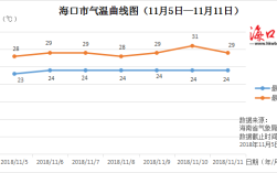 海口全年各月份温度是多少？请问海口今天和明天的温度是多少