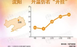 沈阳夏天最热温度为多少？沈阳最高年平均温度是多少