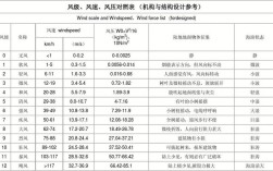 风力发电的风速范围？各级风速多少米每秒