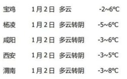 2020陕西冬季温度？陕西冬天气温最低多少度