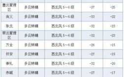保定夏天避暑好去处？宣化今天天气多少度