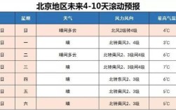 2022北京降雪天气会多吗？北京4月份气温多少度