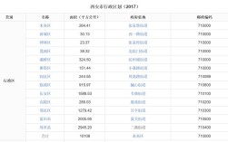 西安各区的邮政编码是什么？现在陕西多少度