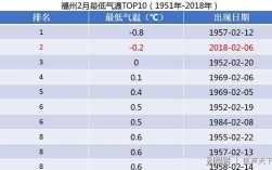 福州历史最高温度多少？福州史上最低温度是多少
