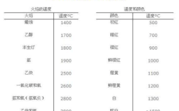 常见火焰温度？温度多少度全年高温