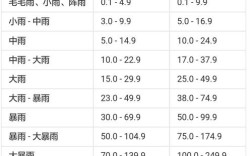 科学家降水量的六个等级？降水量1毫米 雨量等级是多少