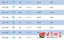 淄博最冷多少度？山东淄博的气温是多少