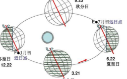 “冬至至长，夏至至短”是什么意思？冬至到夏至长多少天