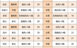 什么天气开暖气？t唐山18号天气多少度