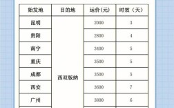 西双版纳到江苏有多少公里？萧山托运汽车到遵义多少钱