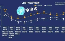 上海冬天最低温度能有多少度？冬季上海最高气温和最低气温是多少