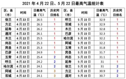 最高温的天气是哪一天？有史以来天气最高温度是多少度