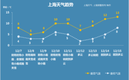 上海冬天的温度大概是是多少？上海十二月平均温度是多少钱