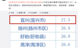 宜兴在江苏哪里？宜兴冬天温度在多少度