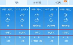 重庆冬天最低温度多少度？重庆最低温度有过多少度