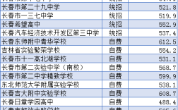 七中长春录取分数线2021？长春七中多少分2017