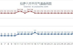 拉萨的最高和最低温度是多少？拉萨的最低气温是多少 C