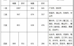 2021低保9月底11月补助多少？河北6月份一般多少度