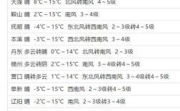 辽宁今冬最冷是哪天？辽宁最冷多少度