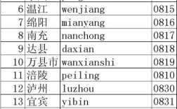 泸州的区号是好多哦？泸州手机号码的区号是多少