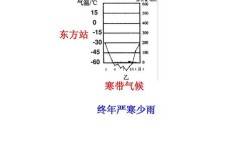 中国有寒带地区吗？寒带最低气温在多少度