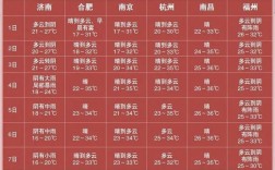 现在去华东五市穿什么衣服好？气温跟天气-？华东五温度多少