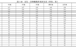 小学生一分钟跳绳多少能及格？学生体质指数正常范围是多少