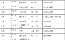 上海十月从哪天开始降温的？上海10月12温度是多少