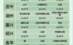 嘉兴梅雨持续多久？浙江嘉兴今天气温多少