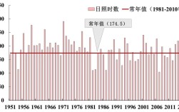 昆明的气候条件，包括年平均温度、无霜期、降雨量、日照时数等相关信息~~不胜感谢？5月份去云南多少度