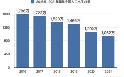 2022出生人口最新数据？2o2o年出生多少人