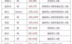 2020年河北冬天最低多少度？河北气温最高多少度
