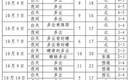 本溪供暖时间几月到几月？本溪最低气温是多少