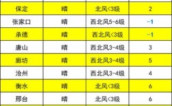 2020最低温度是多少度廊坊？廊坊温度今天的温度是多少