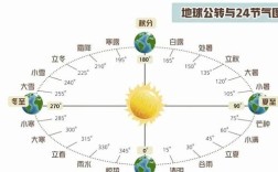 立春太阳照射角度？立春是太阳运行到黄金多少度