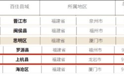 2021年福建地区人口分布福建的座机电话区号是多少