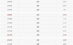 成都各月份气温？嗯成都现在温度多少度