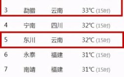红河州最热多少度？请问云南元江最近几天气温是多少度