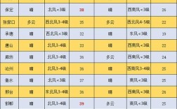 天气预报说的零下5度至10度是什么意思？10月1日天气气温是多少
