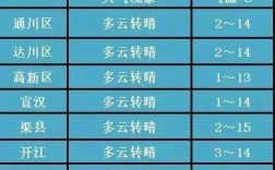 达州近年来最低气温是多少？达州最低温度一般多少