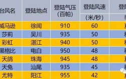 一般台风多少级停课？台风多少级为限