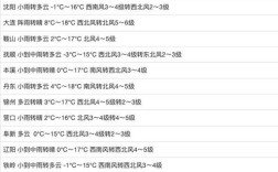 抚顺11月份最高气温是哪一天？抚顺今年最高温度多少