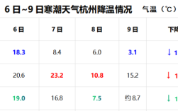 请问杭州昨日最高气温和最低气温是多少度？明天最高气温多少