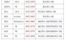 2022年河北最高温度？河北省每年六月份气温是多少