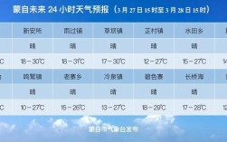 蒙自气候的特征？今天元阳南沙最高气温多少